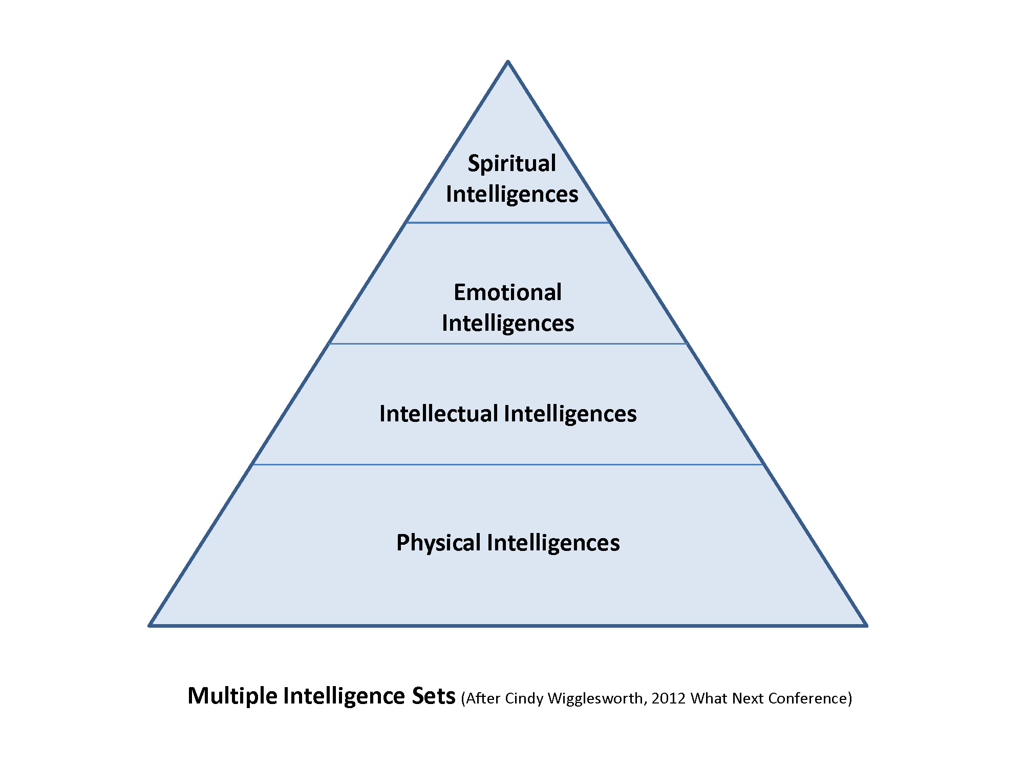 Multiple Intelligences PQ IQ EQ SQ